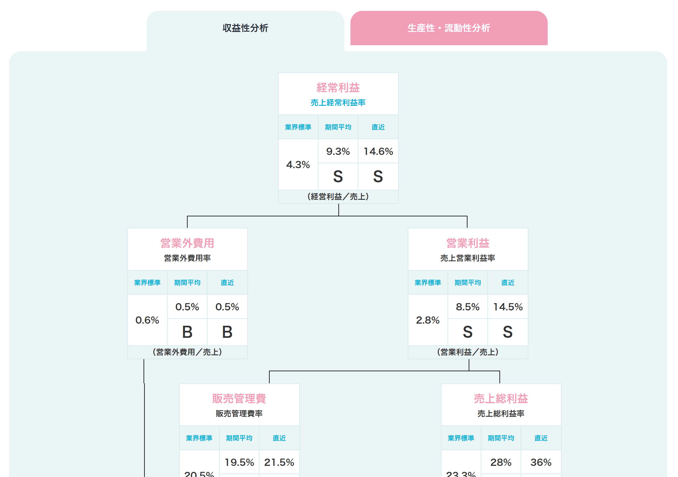 SmartKAのAI評価により収益を細分化した図