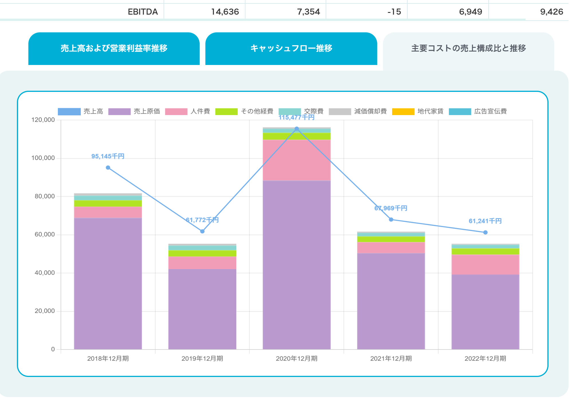 SmartKAの主要コストが売上に与えている影響がわかるグラフ