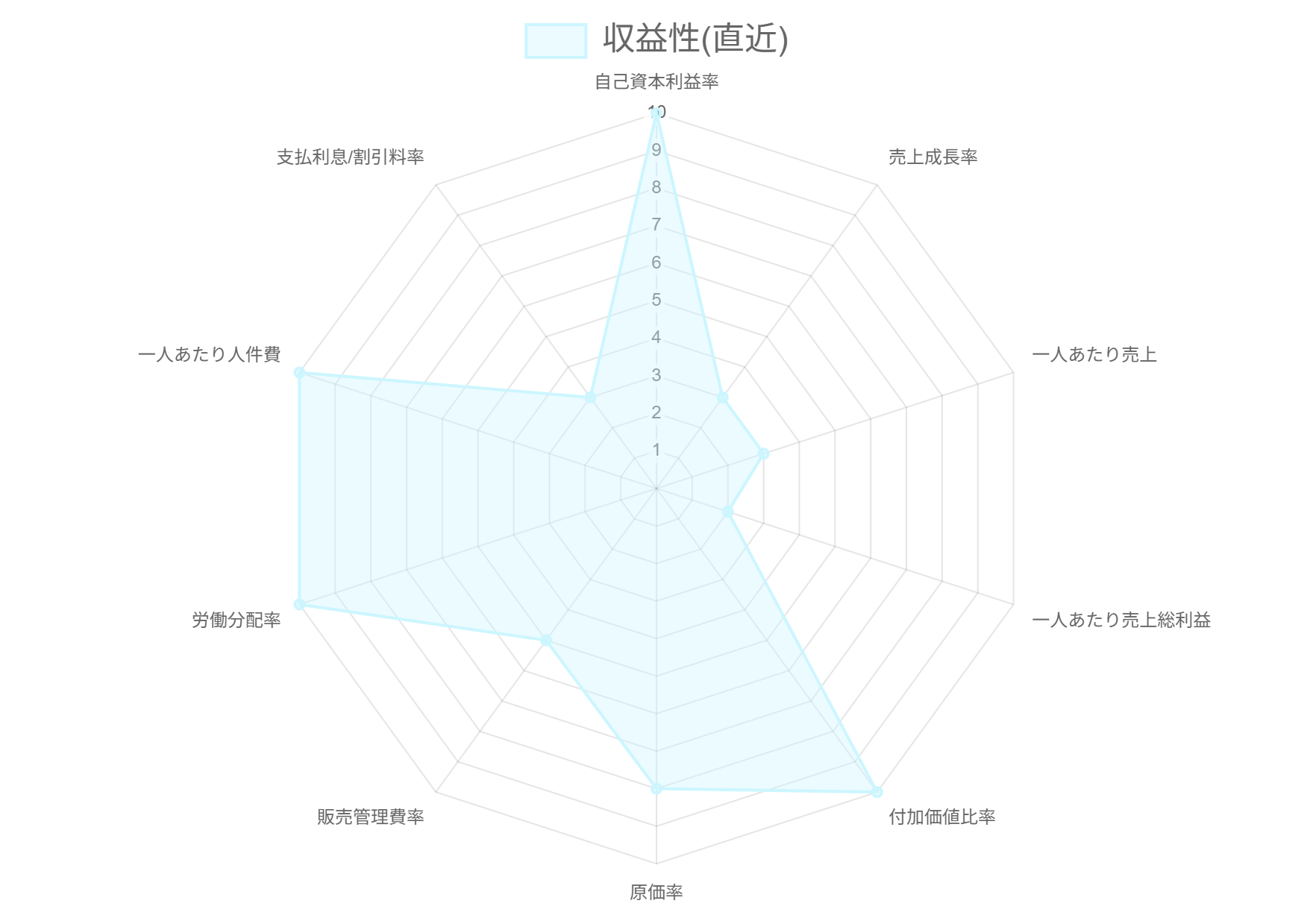SmartKAの収益性や健全性に関わる10個の財務指標をスコア化したグラフ