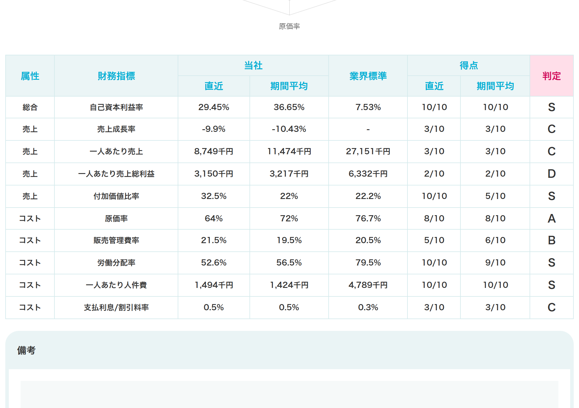 SmartKAの10個の財務指標の社内・業界比較一覧とAI判定