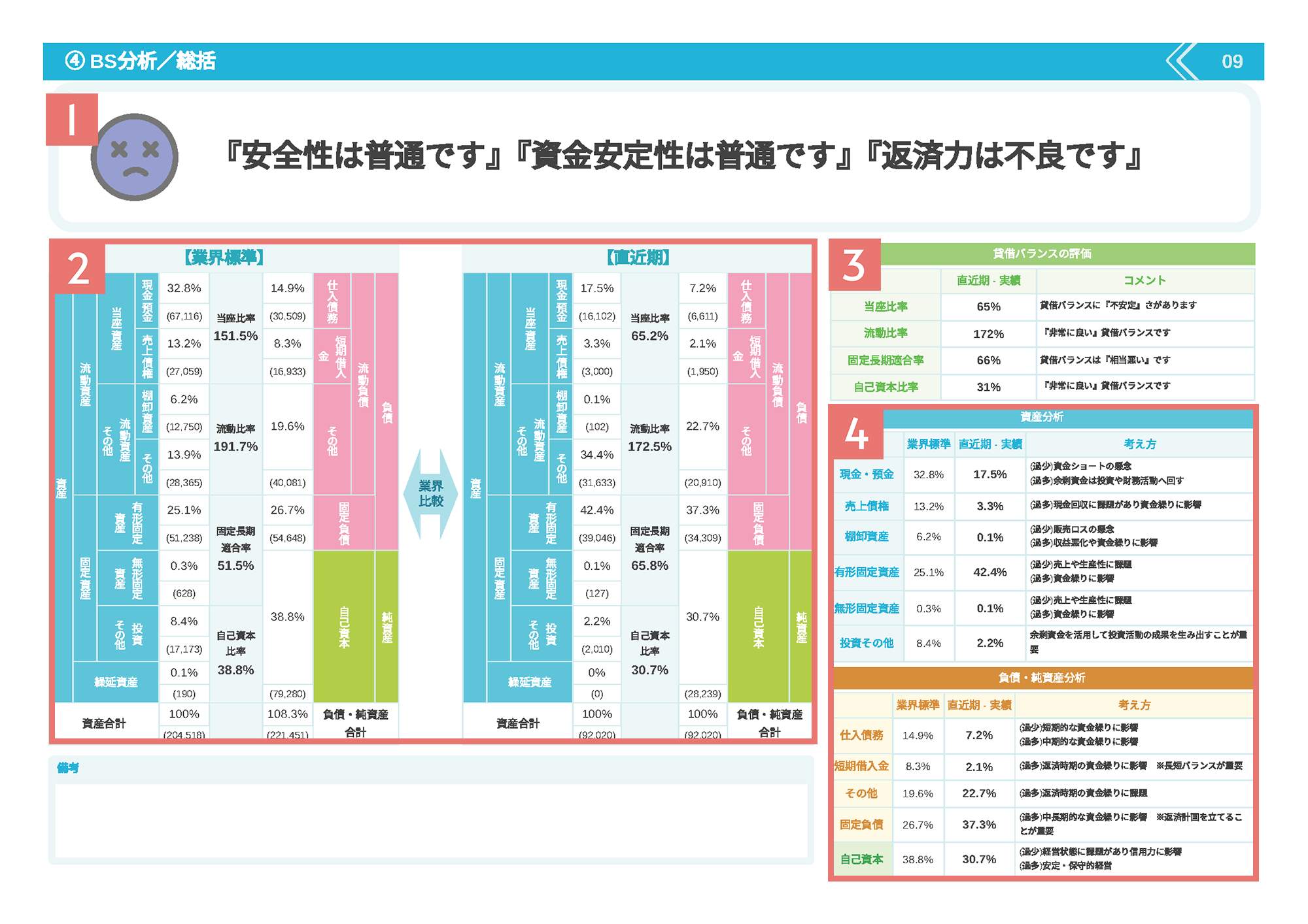 経営診断報告書のBS分析/総括（業界標準比較）