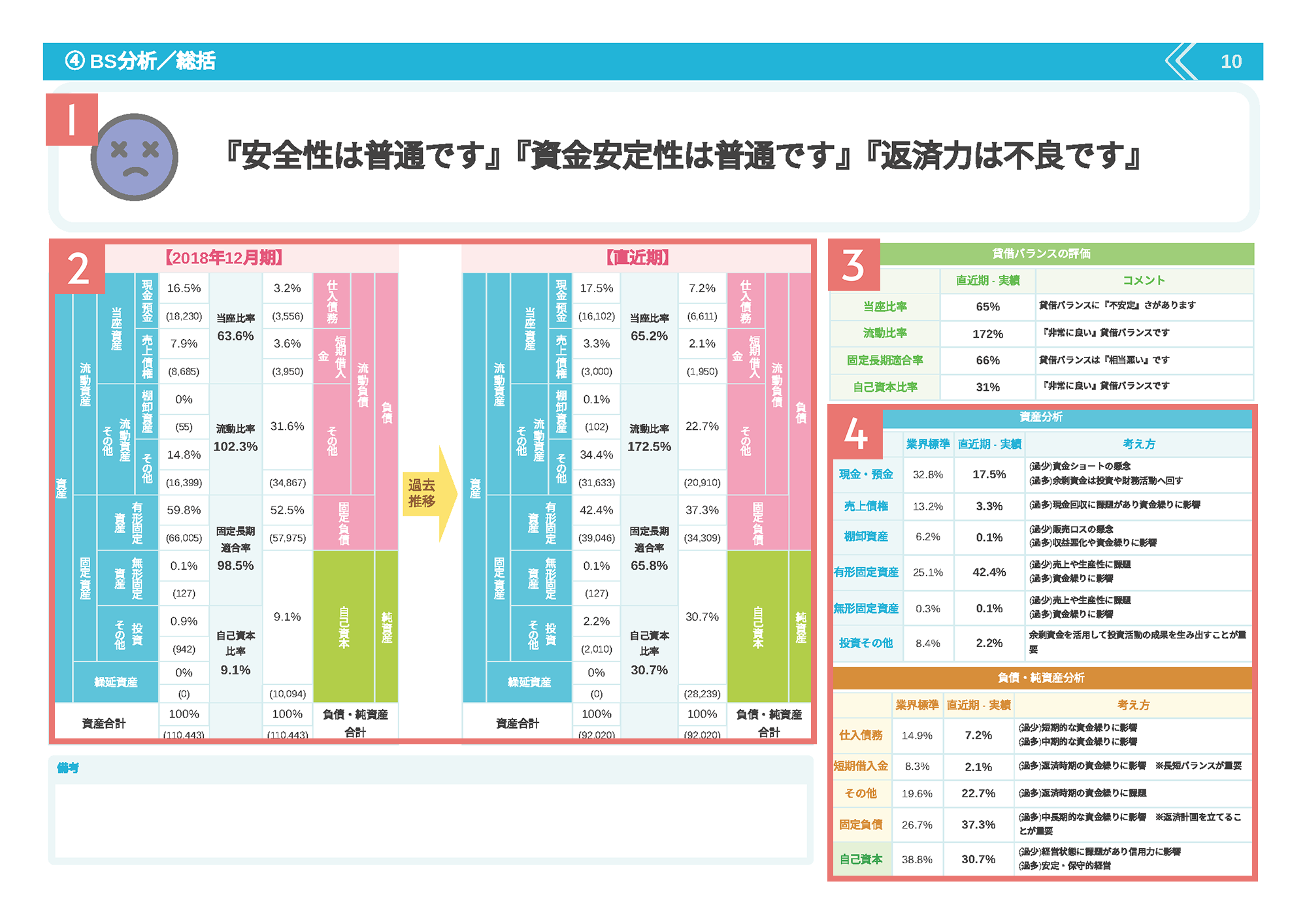 経営診断報告書のBS分析/総括（過去比較）