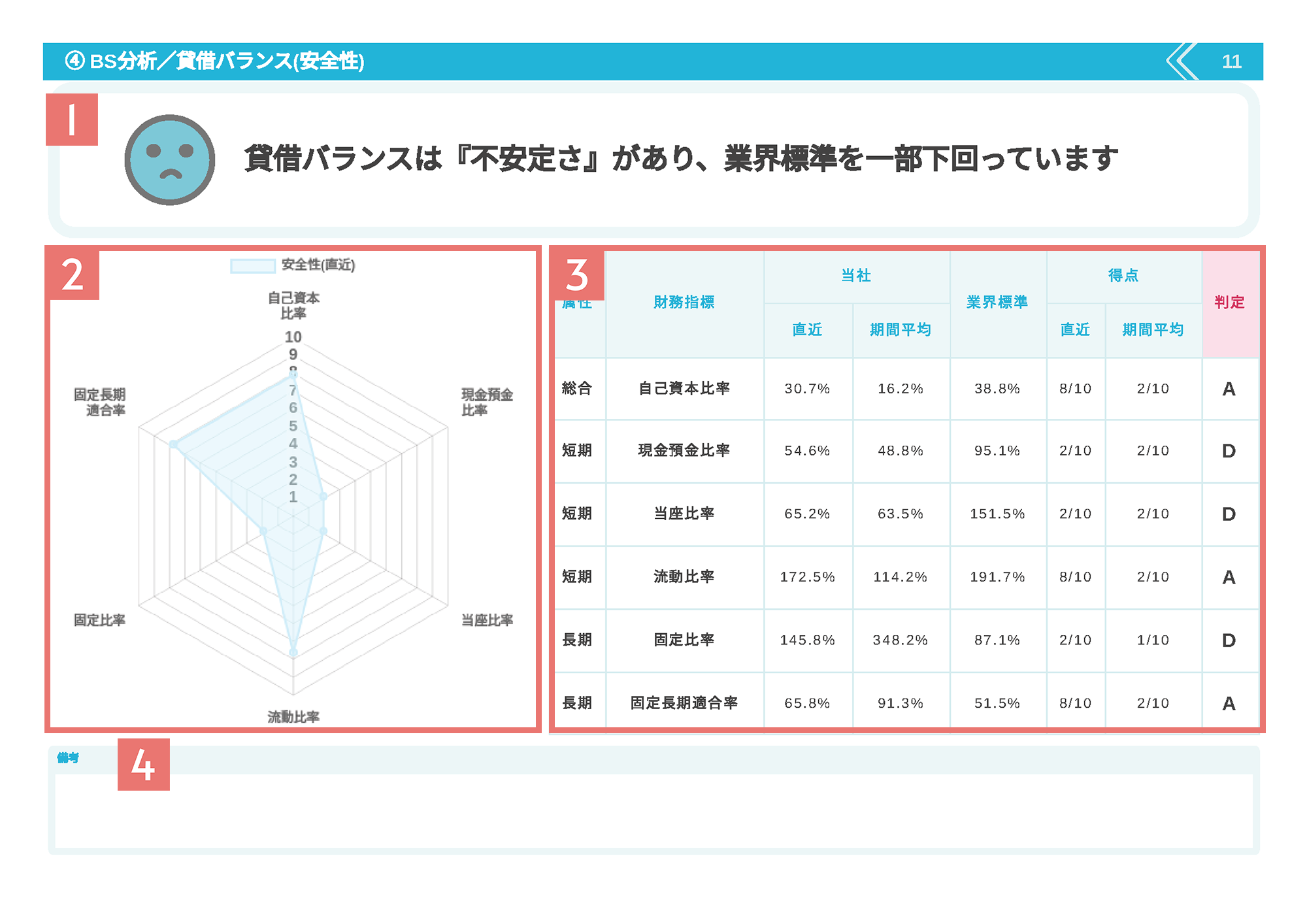 経営診断報告書の貸借バランス(安全性)