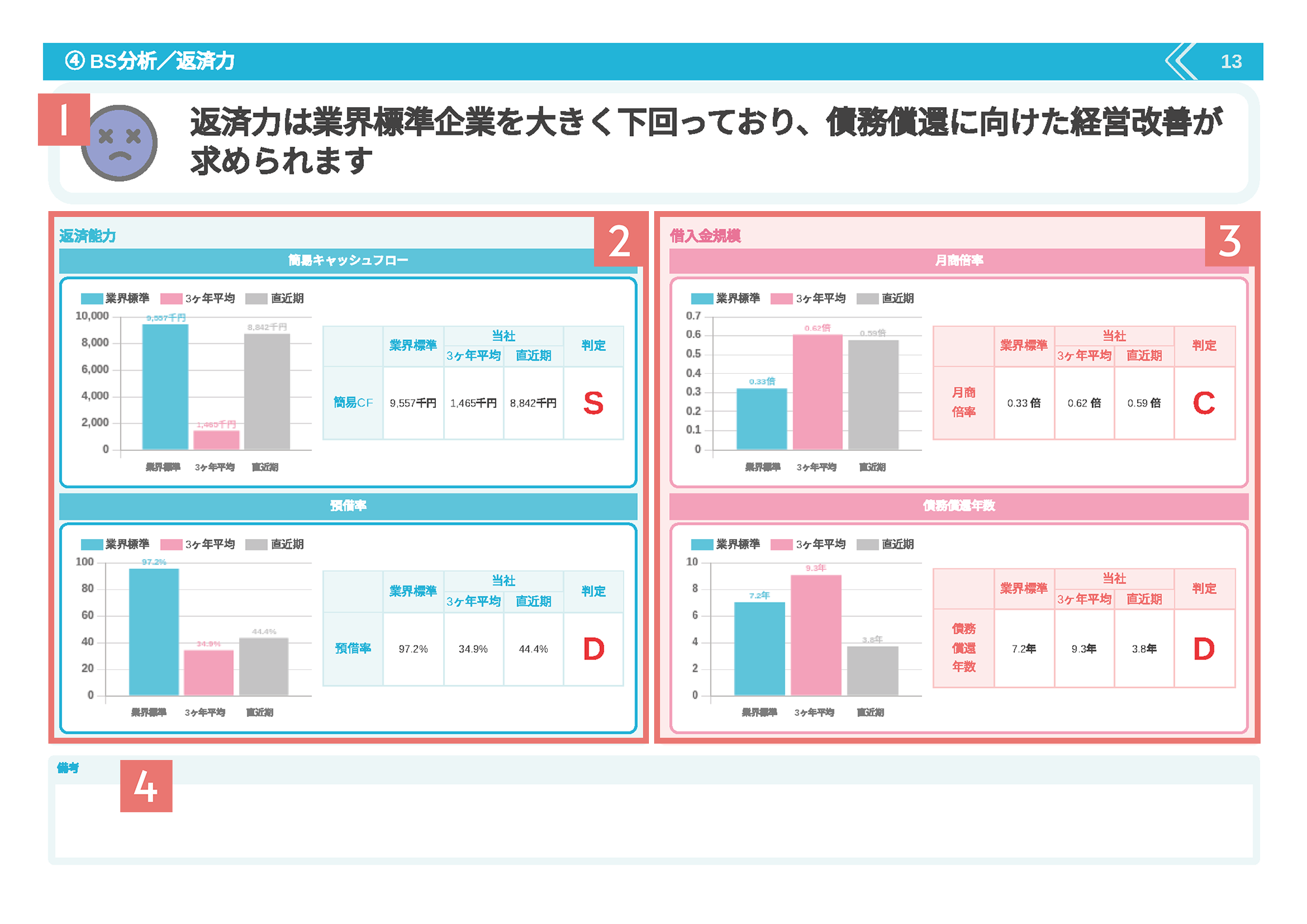 経営診断報告書の返済力