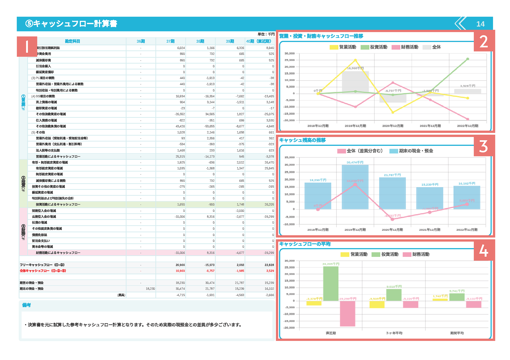 経営診断報告書のキャッシュフロー計算書