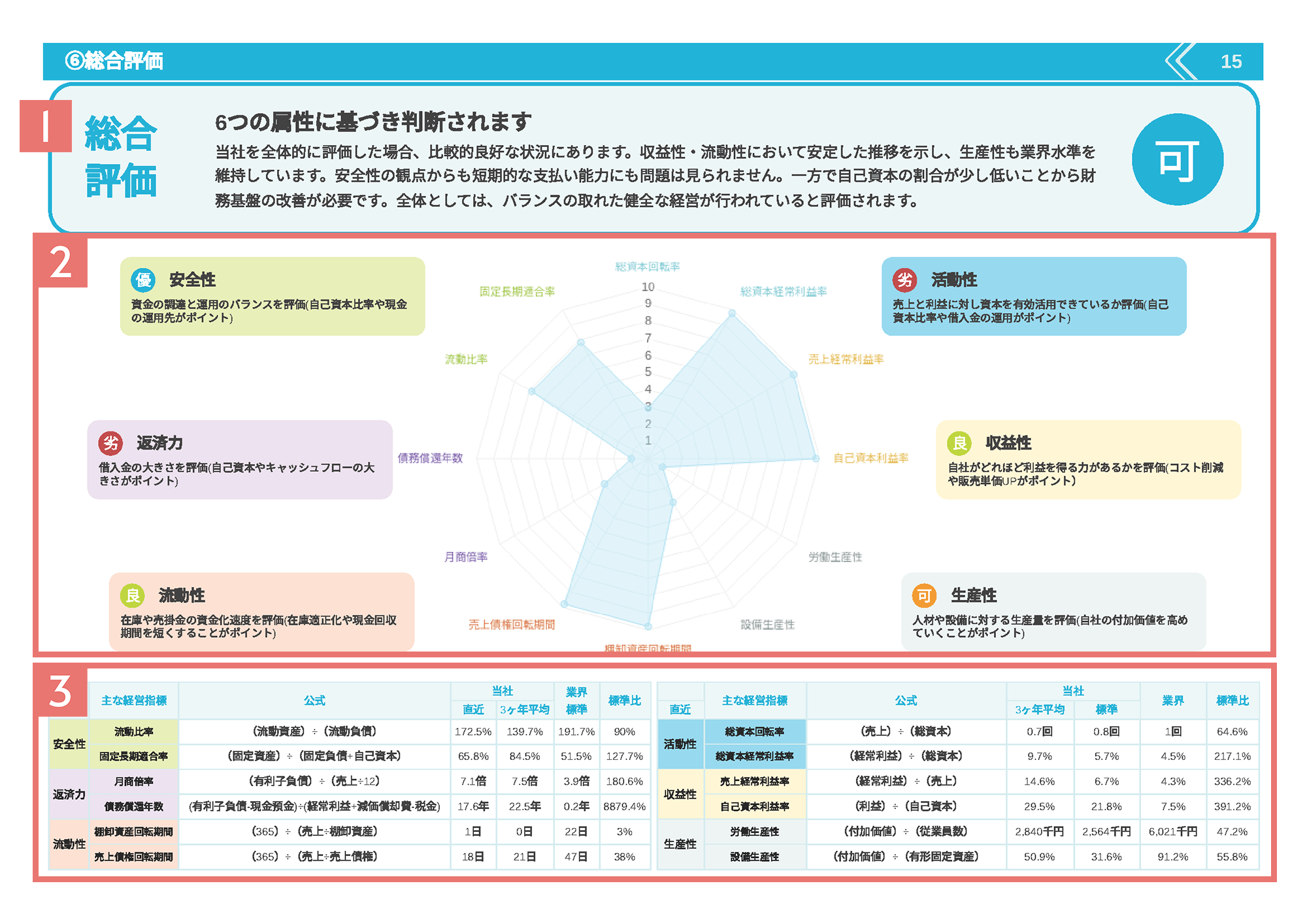 経営診断報告書の総合評価