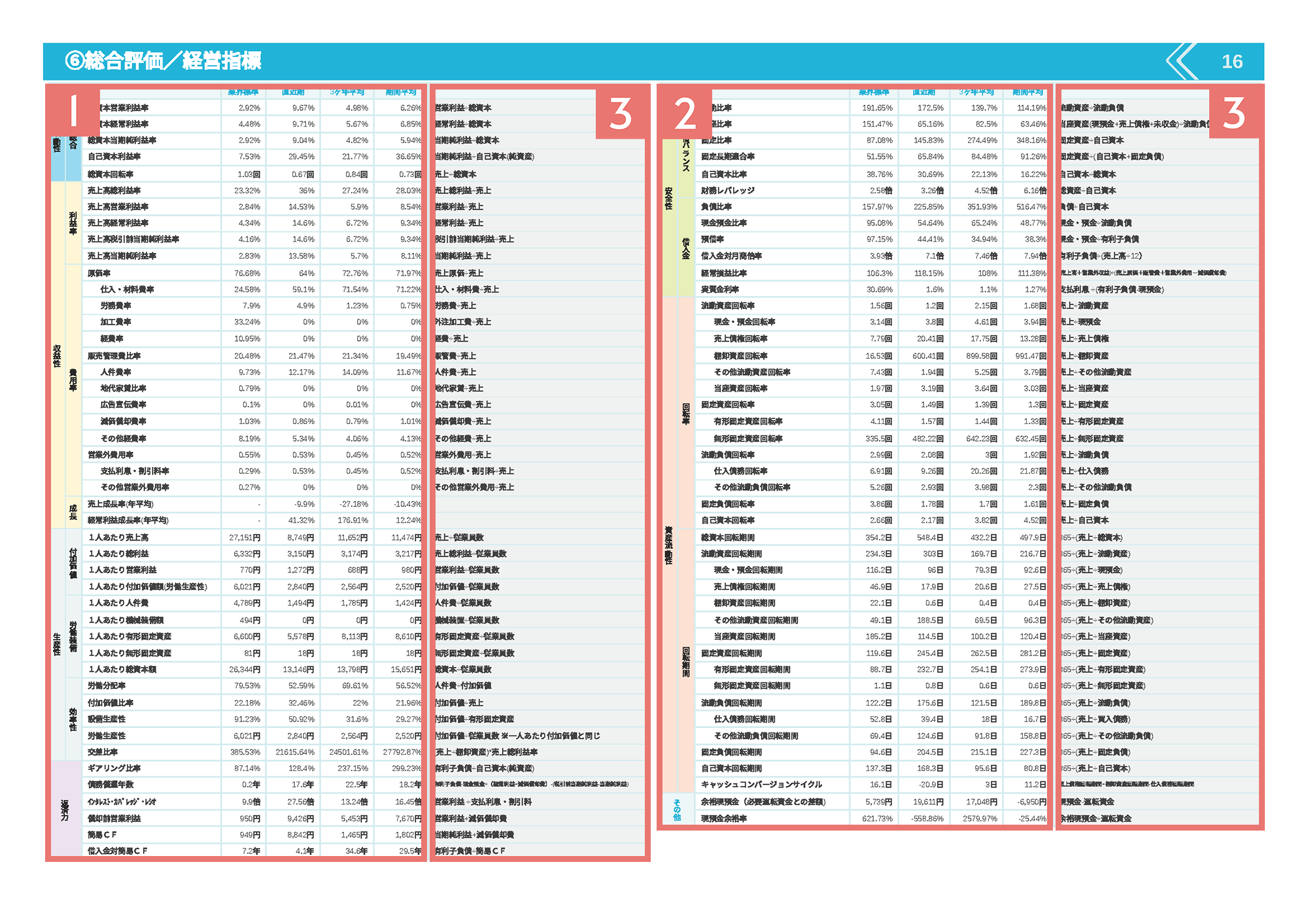 経営診断報告書の経営指標