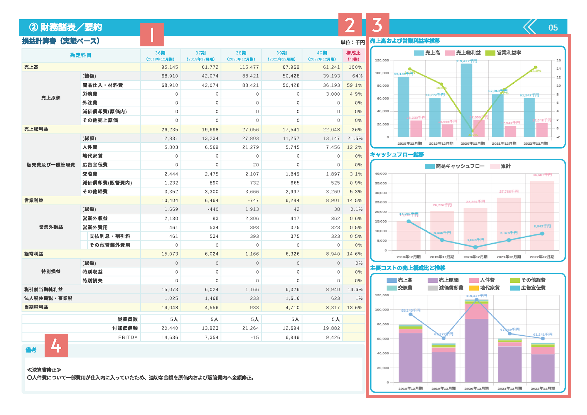 経営診断報告書の損益計算書（実態ベース）