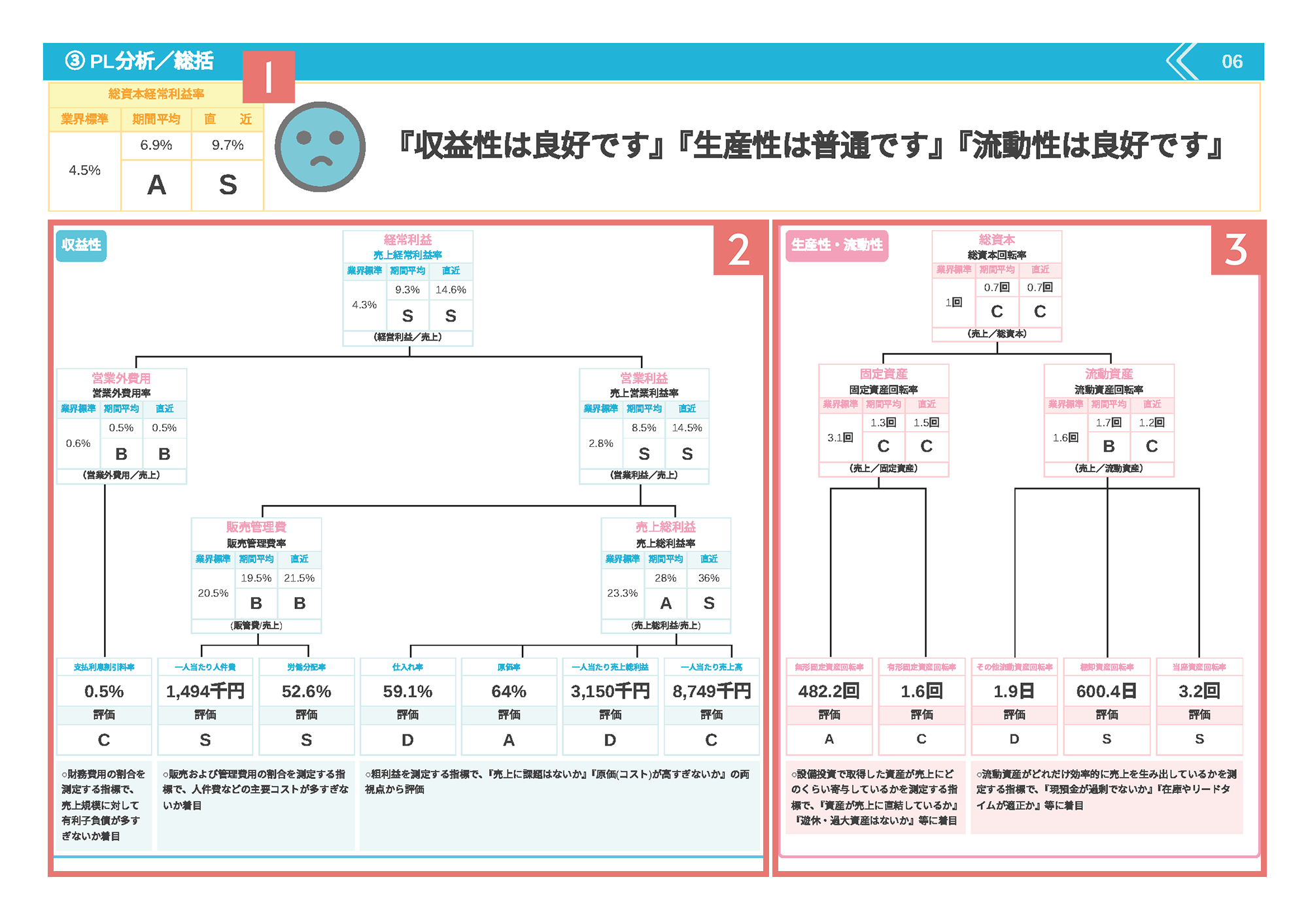 経営診断報告書のPL分析/総括