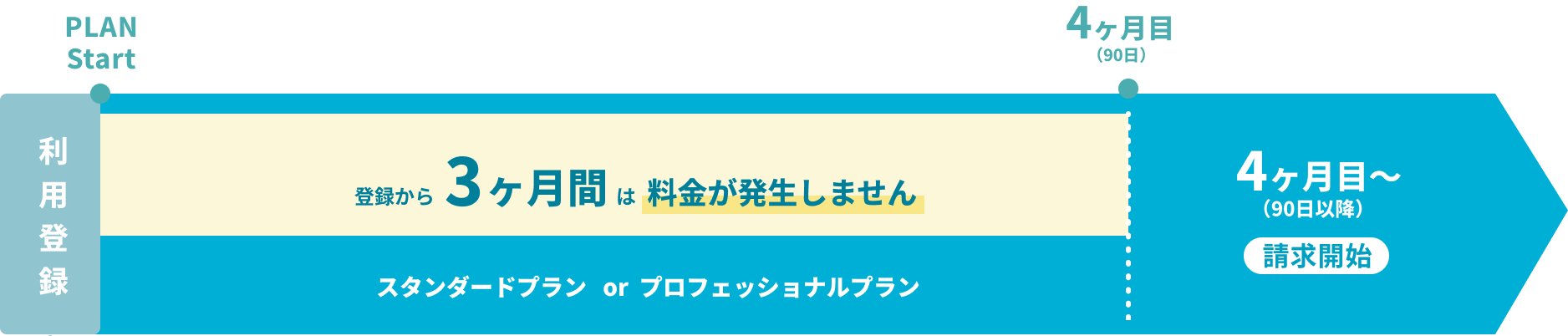ご利用の流れ：利用登録から3ヶ月間は料金が発生しません（スタンダードプラン or プロフェッショナルプラン）。4ヶ月目（90日以降）より請求開始。