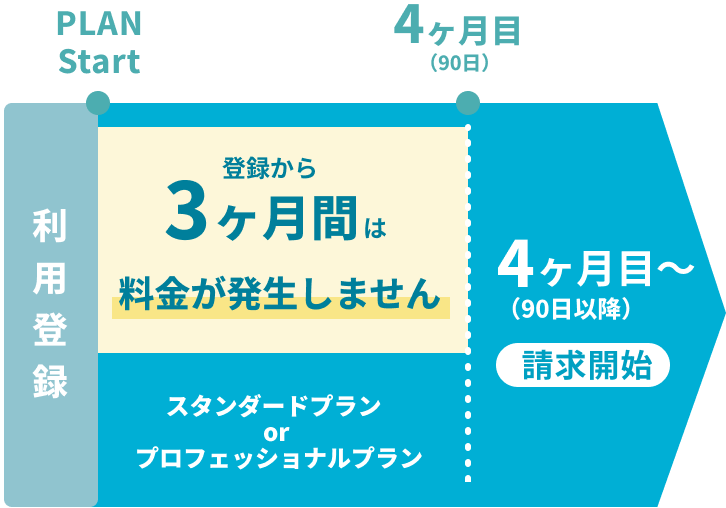 ご利用の流れ：利用登録から3ヶ月間は料金が発生しません（スタンダードプラン or プロフェッショナルプラン）。4ヶ月目（90日以降）より請求開始。