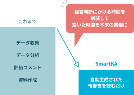 中小企業の経営判断にかける作業時間が短縮されるイメージ図