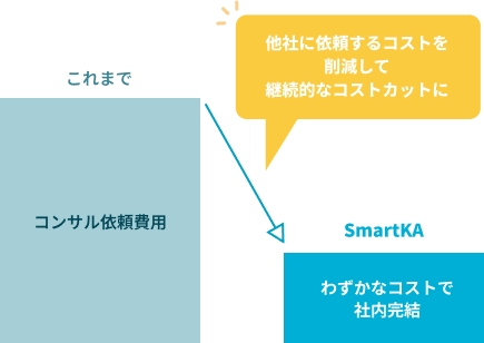 中小企業の経営分析を依頼する費用を節約されるイメージ図