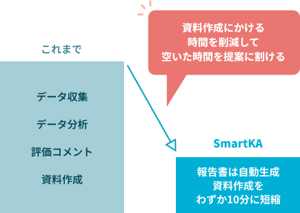 税理士・コンサルタントのクライアント説明時の資料作成時間が短縮されるイメージ図
