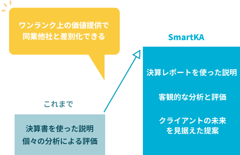 税理士・コンサルタントの提供するサービスの付加価値が向上するイメージ図