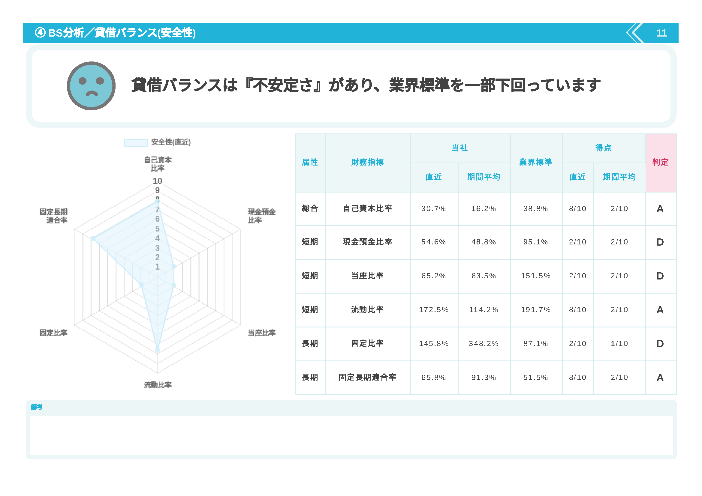 SmartKAのBS分析/貸借バランス(安全性)画面