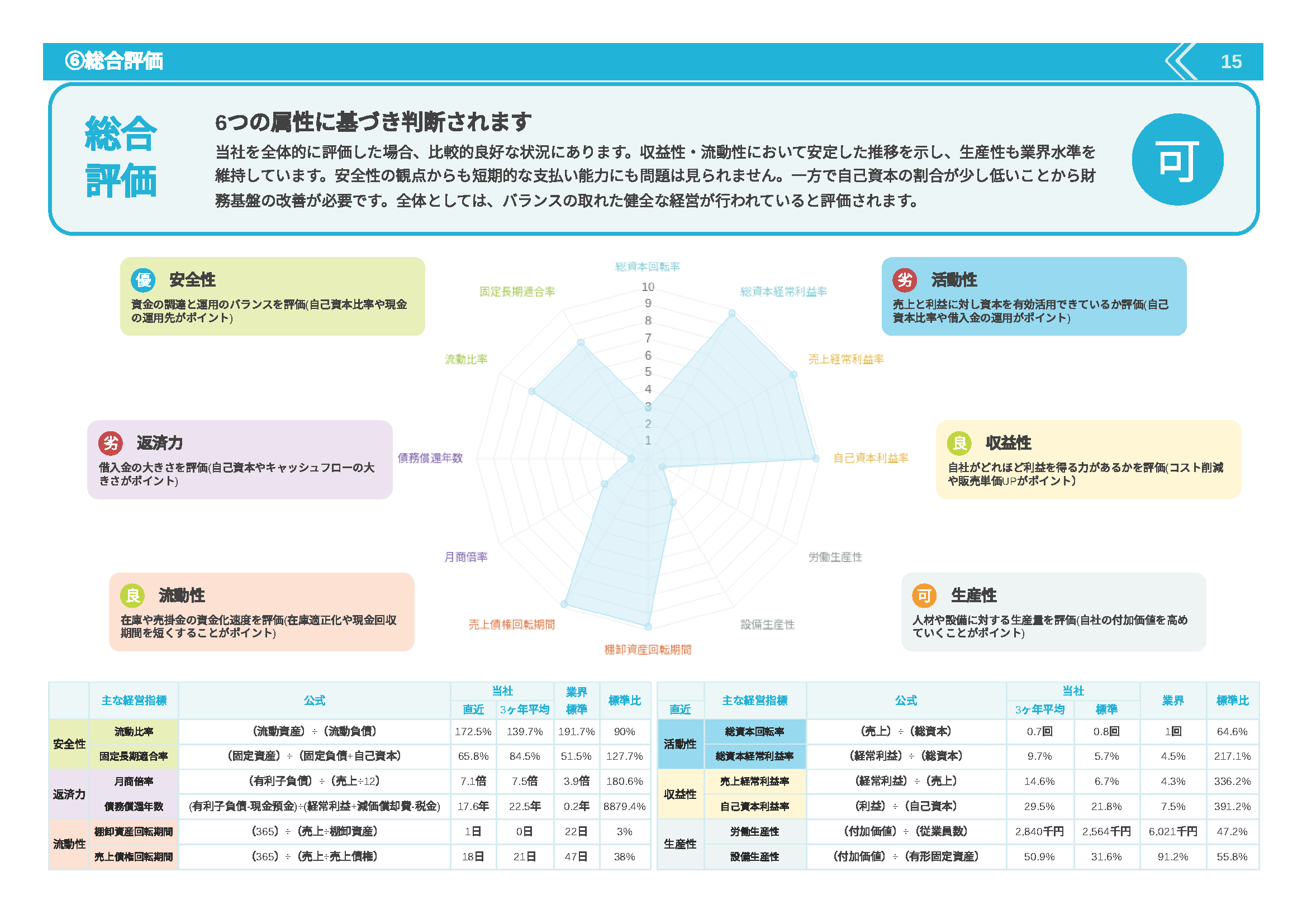 SmartKAの総合評価画面
