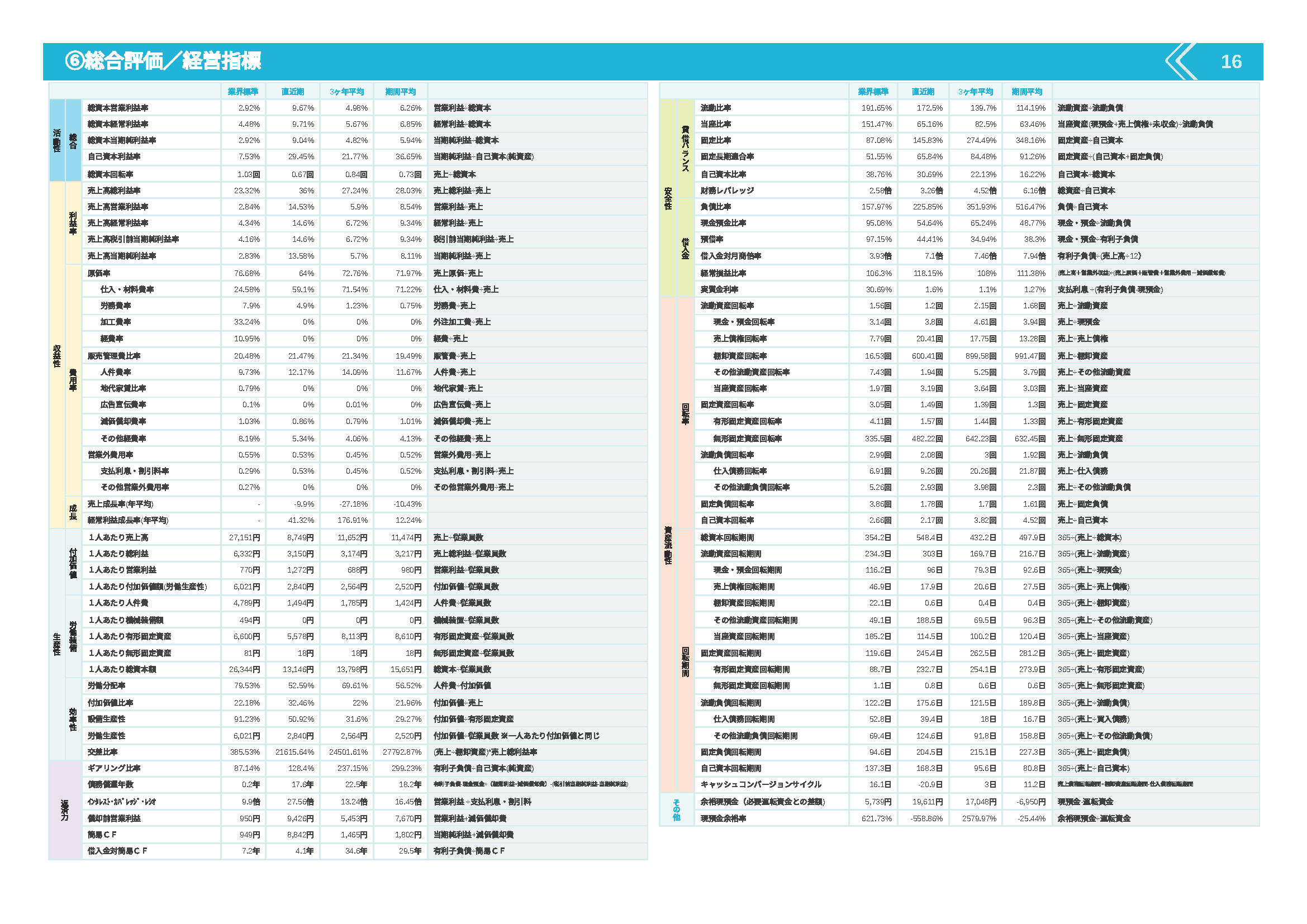 SmartKAの総合評価_経営指標画面
