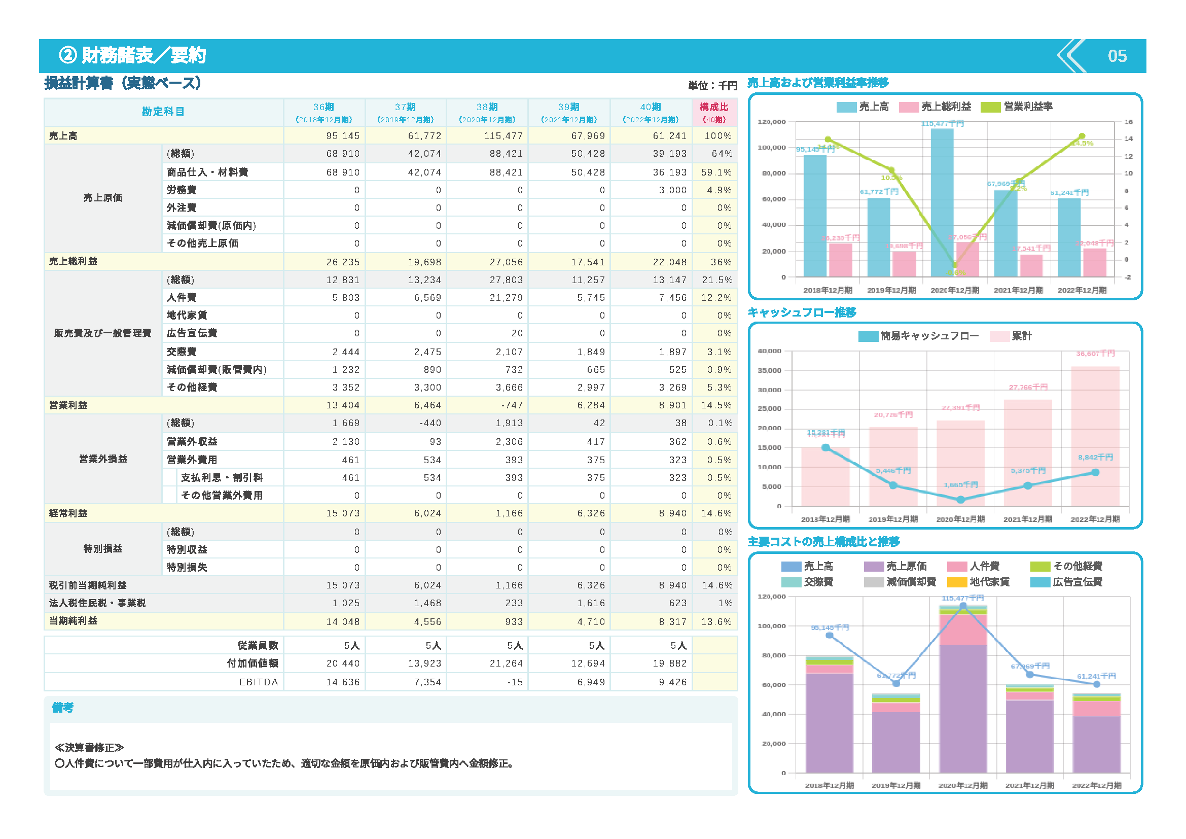 SmartKAの損益計算書(実態ベース)画面
