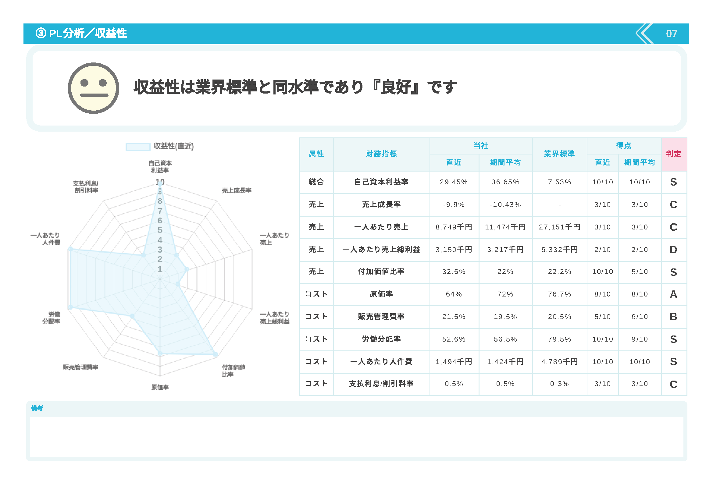SmartKAのPL分析/収益性画面