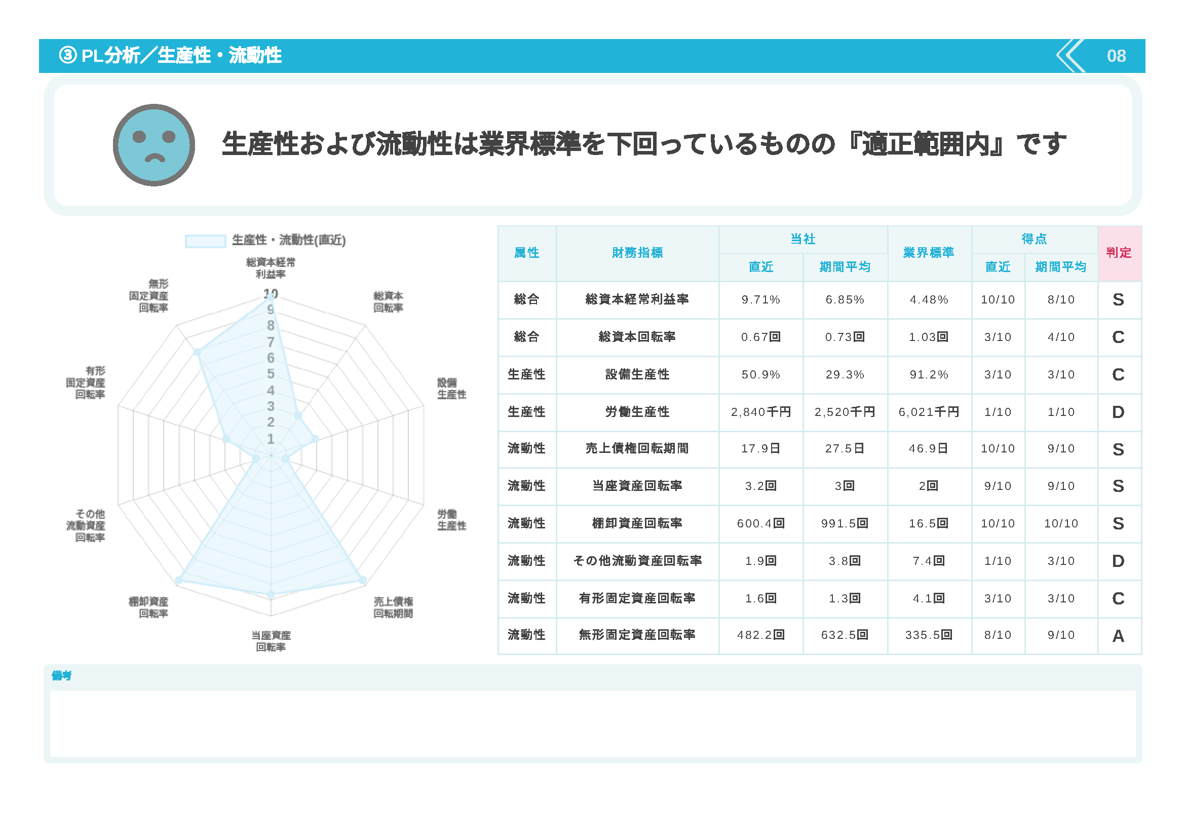 SmartKAのPL分析/生産性・流動性画面