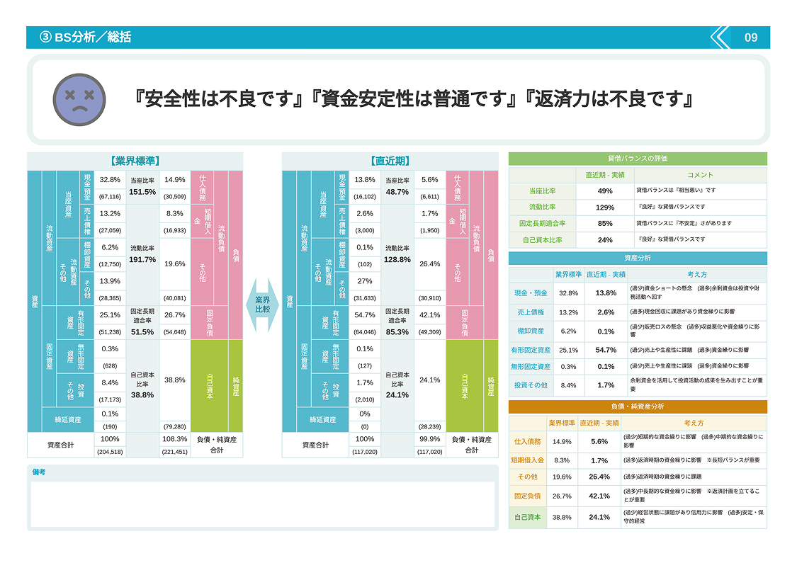 業界標準と比較した自社の立ち位置