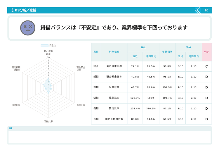 財務上の課題と安全性