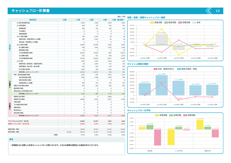 現金の動きや関連性