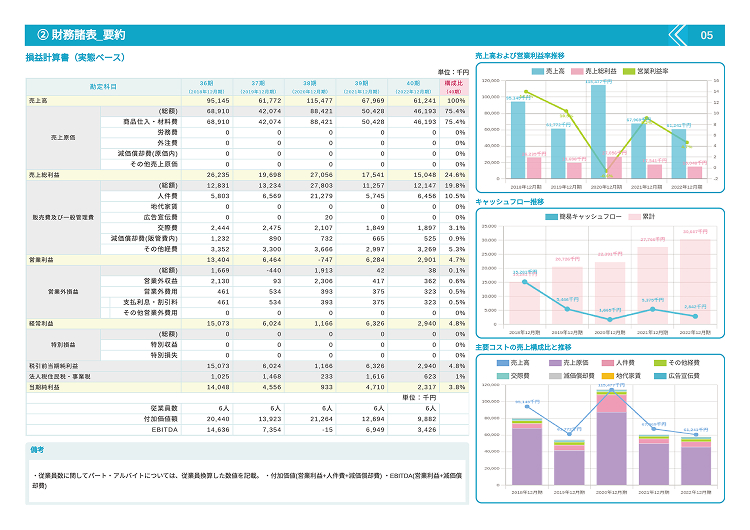 数ヶ年の業績を1枚に集約