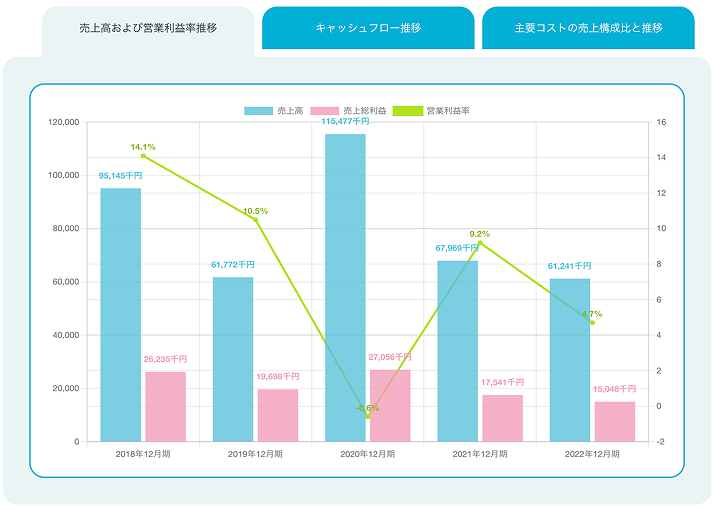 売上高および営業利益率推移のグラフ。2018年から2022年の売上高と営業利益率の変動を示す