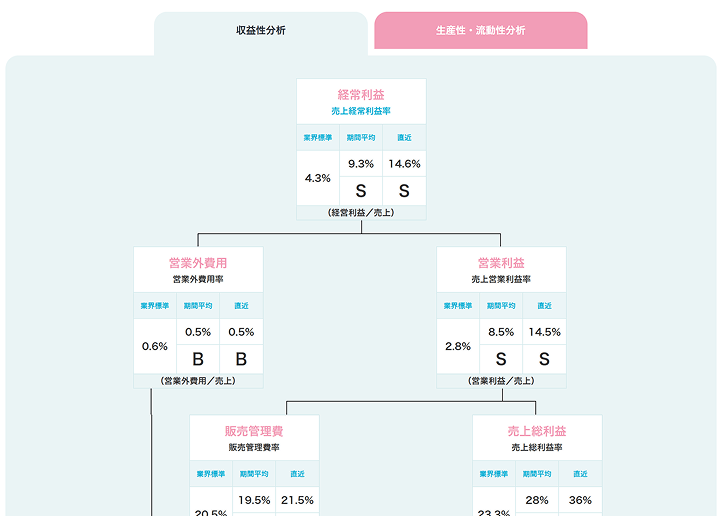 収益性分析のフローチャート。経常利益率、営業利益率、販売管理費率、売上総利益率などを業界平均と比較