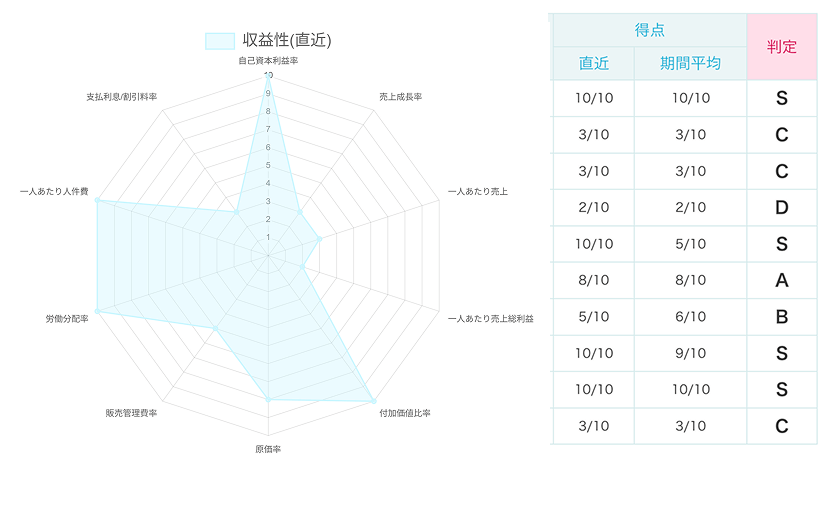 収益性（直近）のレーダーチャートと判定表。自己資本利益率、売上成長率、人件費比率などを10段階で評価