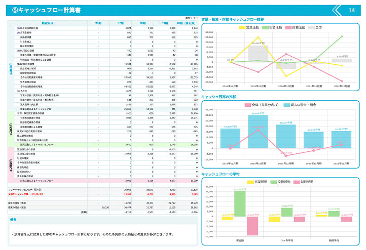 キャッシュフロー計算書と投資・財務・営業の推移グラフ