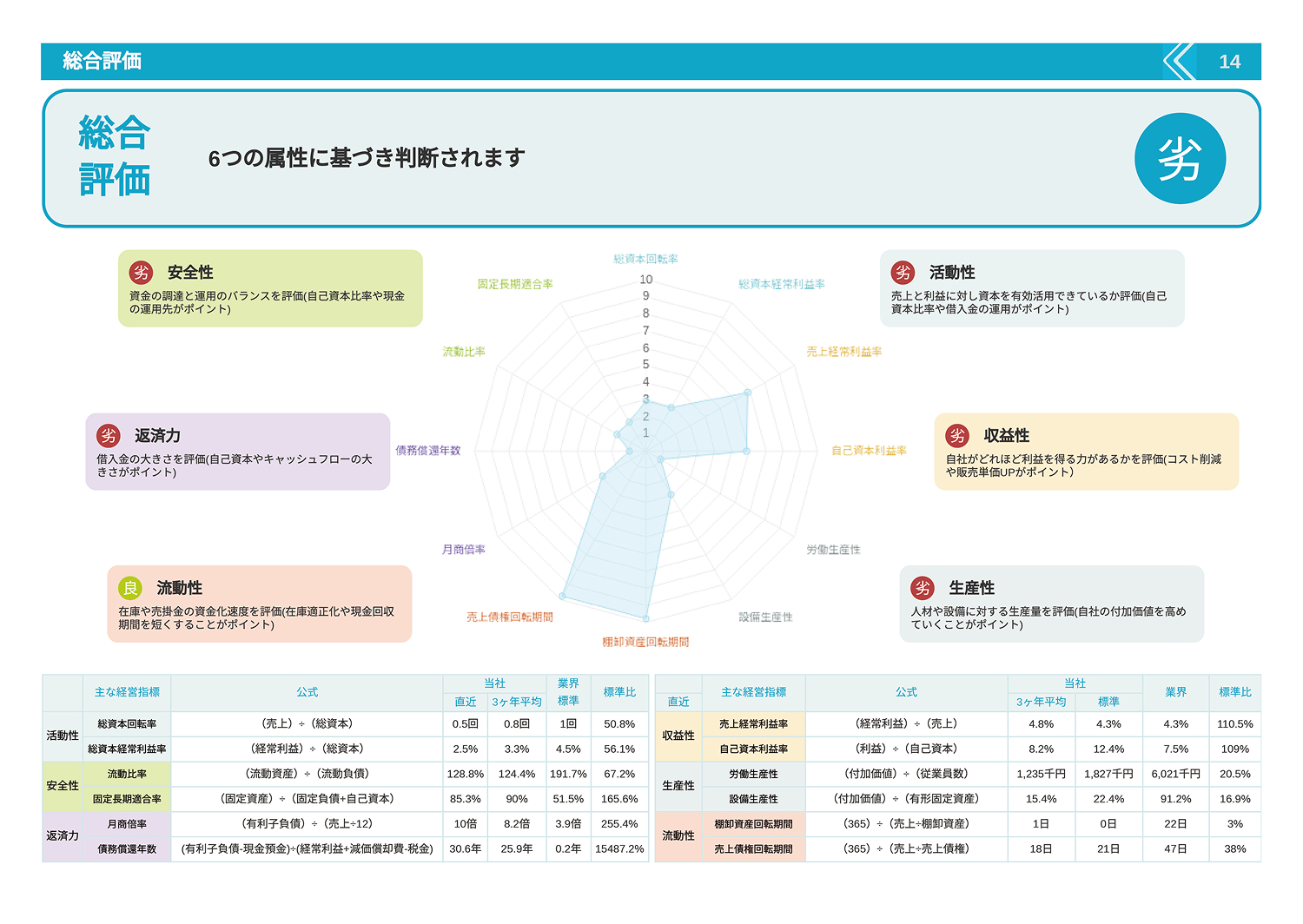 経営状況の総合評価をスコア化