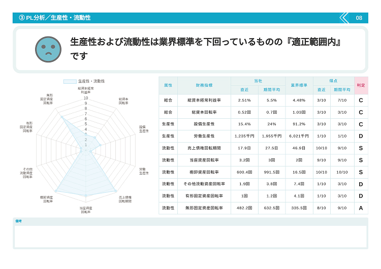 生産性・流動性の弱み・強み