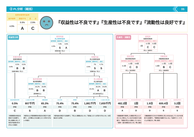 収益上の課題と改善ポイント