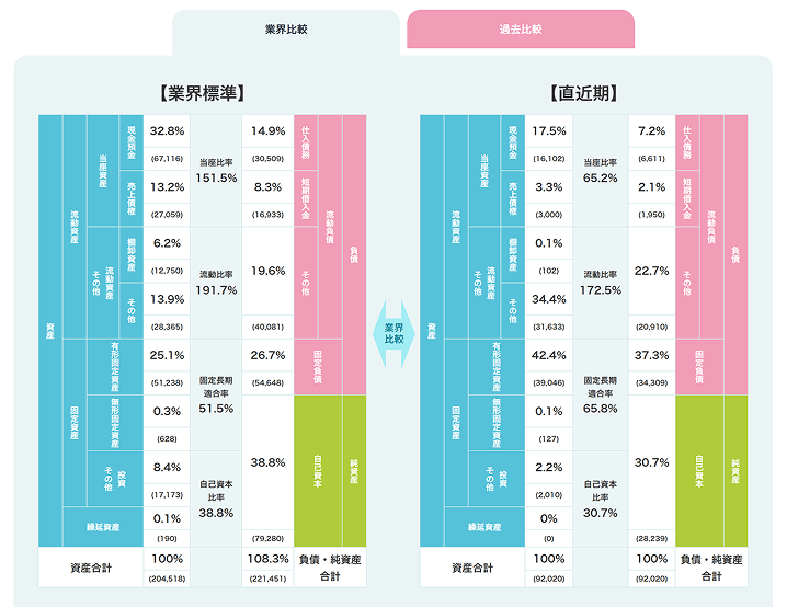 業界標準と直近期を比較した財務構造の図表