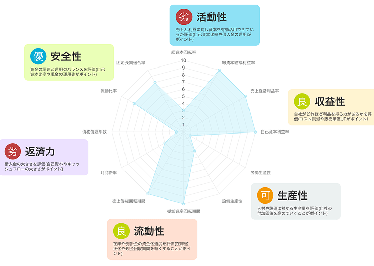 安全性・収益性・返済力・活動性・流動性・生産性を示す総合レーダーチャート
